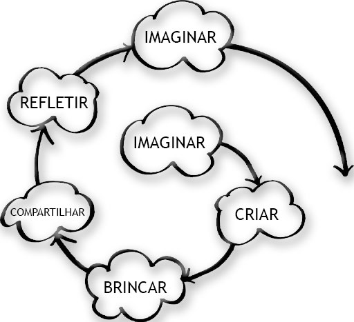 Aprendizagem Criativa de Resnick e o Pensamento Computacional